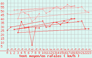 Courbe de la force du vent pour Calacuccia (2B)