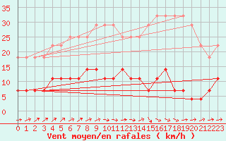 Courbe de la force du vent pour Dukstas