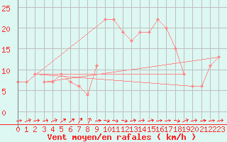 Courbe de la force du vent pour Soria (Esp)