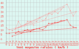 Courbe de la force du vent pour Toulouse-Francazal (31)