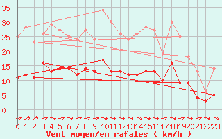 Courbe de la force du vent pour Brive-Laroche (19)