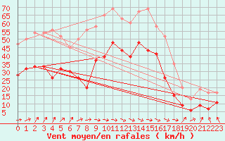 Courbe de la force du vent pour Warcop Range