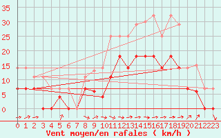 Courbe de la force du vent pour Andjar