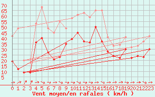 Courbe de la force du vent pour Muehldorf