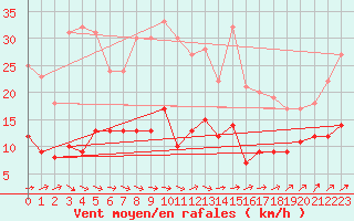 Courbe de la force du vent pour Bad Marienberg