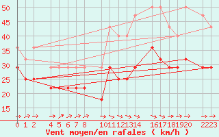 Courbe de la force du vent pour Bujarraloz