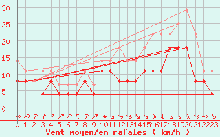 Courbe de la force du vent pour Paray-le-Monial - St-Yan (71)