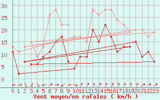 Courbe de la force du vent pour Plymouth (UK)