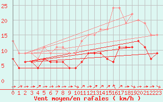 Courbe de la force du vent pour Nantes (44)