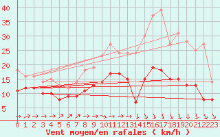 Courbe de la force du vent pour Cambrai / Epinoy (62)