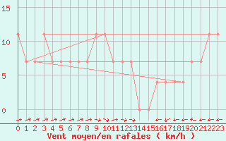 Courbe de la force du vent pour Ried Im Innkreis