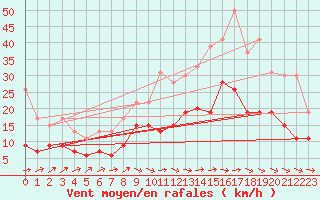 Courbe de la force du vent pour Alenon (61)