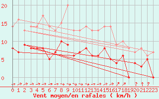 Courbe de la force du vent pour Angers-Beaucouz (49)