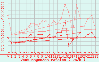 Courbe de la force du vent pour Stoetten