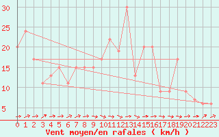 Courbe de la force du vent pour Soria (Esp)