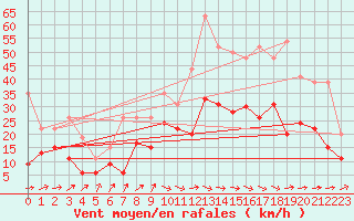 Courbe de la force du vent pour Bergerac (24)