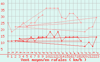 Courbe de la force du vent pour Alcaiz