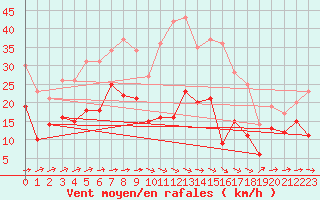 Courbe de la force du vent pour Baruth