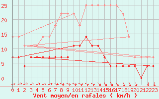 Courbe de la force du vent pour Birzai