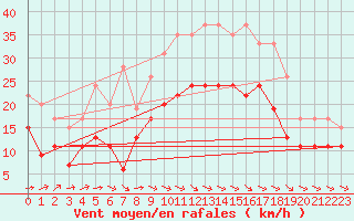 Courbe de la force du vent pour Muret (31)