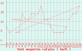 Courbe de la force du vent pour Seibersdorf