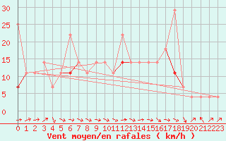 Courbe de la force du vent pour Fet I Eidfjord