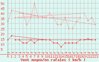 Courbe de la force du vent pour Pobra de Trives, San Mamede