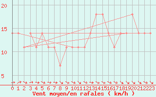 Courbe de la force du vent pour Berlin-Dahlem