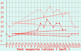 Courbe de la force du vent pour Hoting