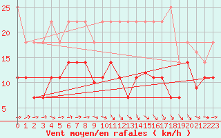 Courbe de la force du vent pour Llerena