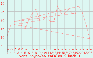 Courbe de la force du vent pour Ponza