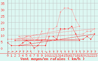 Courbe de la force du vent pour Dijon / Longvic (21)