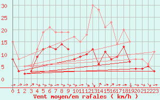 Courbe de la force du vent pour Muehldorf