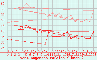 Courbe de la force du vent pour Baltasound