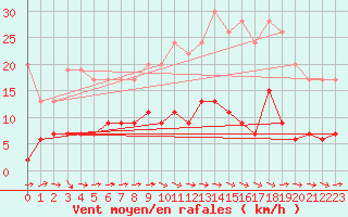 Courbe de la force du vent pour Chartres (28)