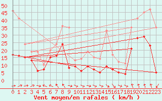 Courbe de la force du vent pour Cap Corse (2B)