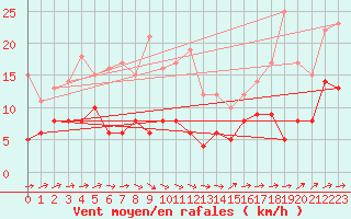Courbe de la force du vent pour Essen