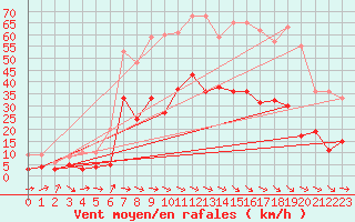 Courbe de la force du vent pour Saint-Andr-de-Sangonis (34)