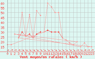 Courbe de la force du vent pour Cardinham