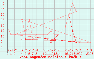 Courbe de la force du vent pour Kolobrzeg