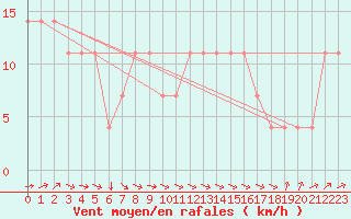 Courbe de la force du vent pour Villach