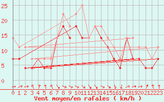 Courbe de la force du vent pour Oulu Vihreasaari