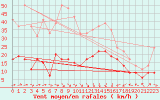 Courbe de la force du vent pour Cap Camarat (83)