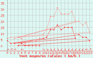 Courbe de la force du vent pour Charleville-Mzires (08)