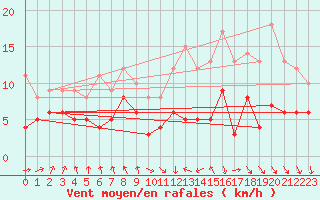 Courbe de la force du vent pour Dax (40)