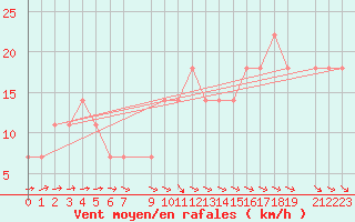 Courbe de la force du vent pour Lieksa Lampela