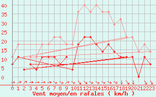 Courbe de la force du vent pour Hultsfred Swedish Air Force Base