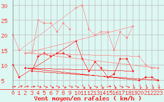 Courbe de la force du vent pour Villacoublay (78)