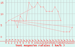 Courbe de la force du vent pour Cuenca