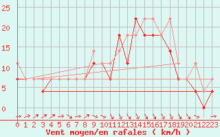 Courbe de la force du vent pour Resko